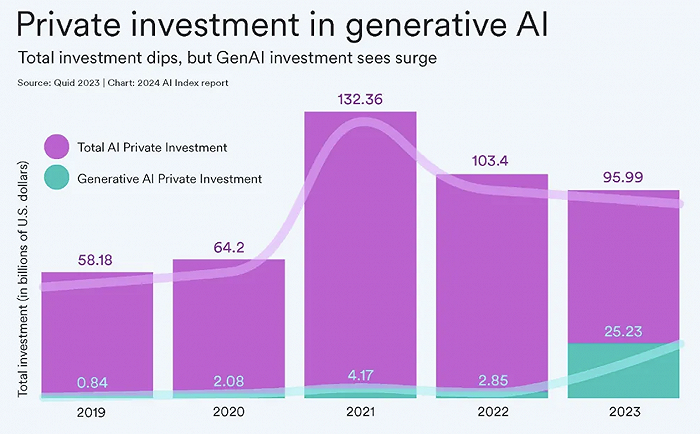 AI大模型的十大前景与挑战——解码斯坦福《2024年人工智能指数报告》