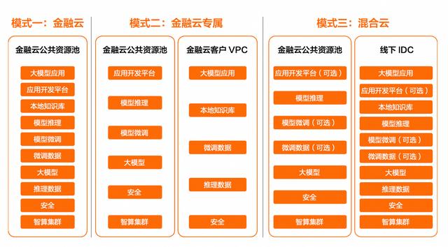 开源模型还是商业模型?阿里云智能张翅提出金融企业选择大模型的6大挑战
