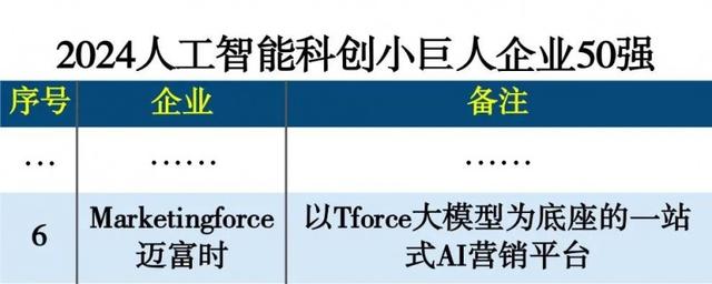 迈富时荣获“2024人工智能科创小巨人50强”第六名,AI实力惊人