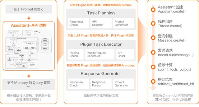 开源模型还是商业模型?阿里云智能张翅提出金融企业选择大模型的6大挑战