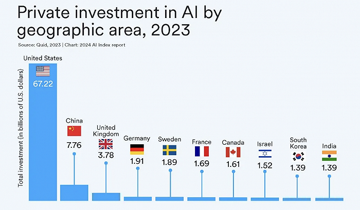 AI大模型的十大前景与挑战——解码斯坦福《2024年人工智能指数报告》