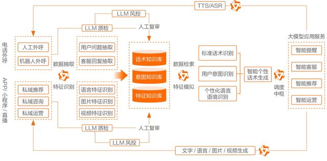 开源模型还是商业模型?阿里云智能张翅提出金融企业选择大模型的6大挑战
