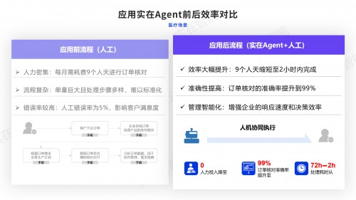 实在智能Agent驱动上市医疗巨头效率与效益双飞,构建330+项自动化场景