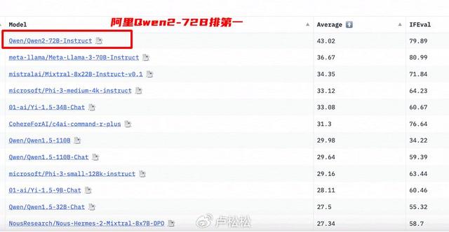 阿里Qwen2-72B荣登全球开源大模型排行榜榜首!