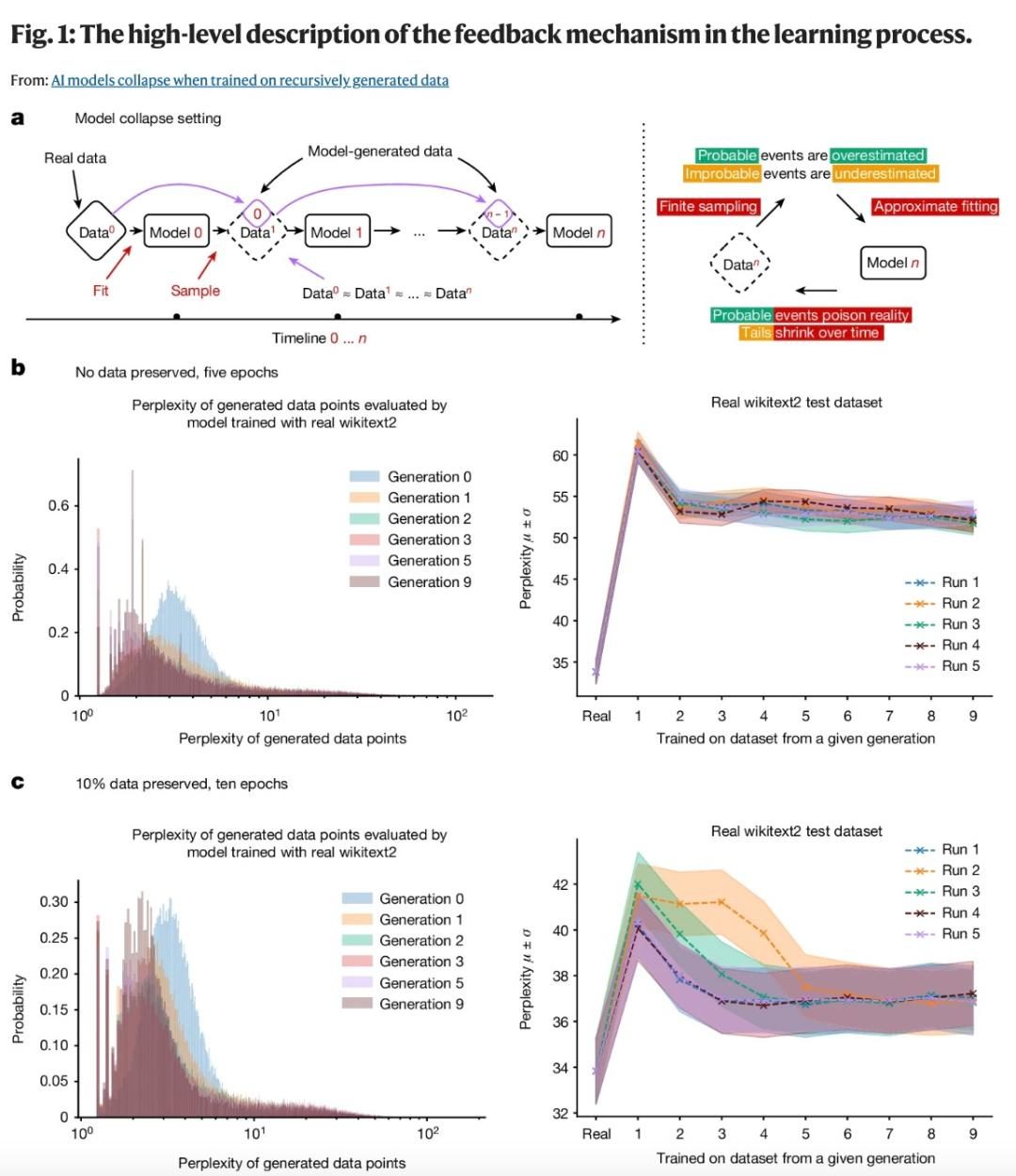 AI训练AI,越训越离谱:模型崩溃真相揭秘