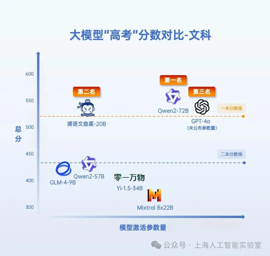上海人工智能实验室公布了七款AI大模型高考总成绩公布,“AI考生”能上什么学校?