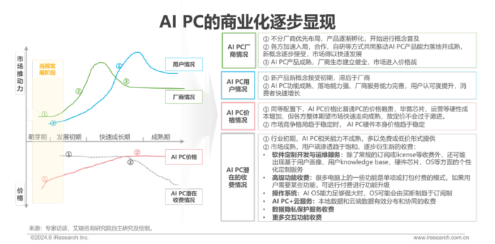 中国AI PC行业研究报告