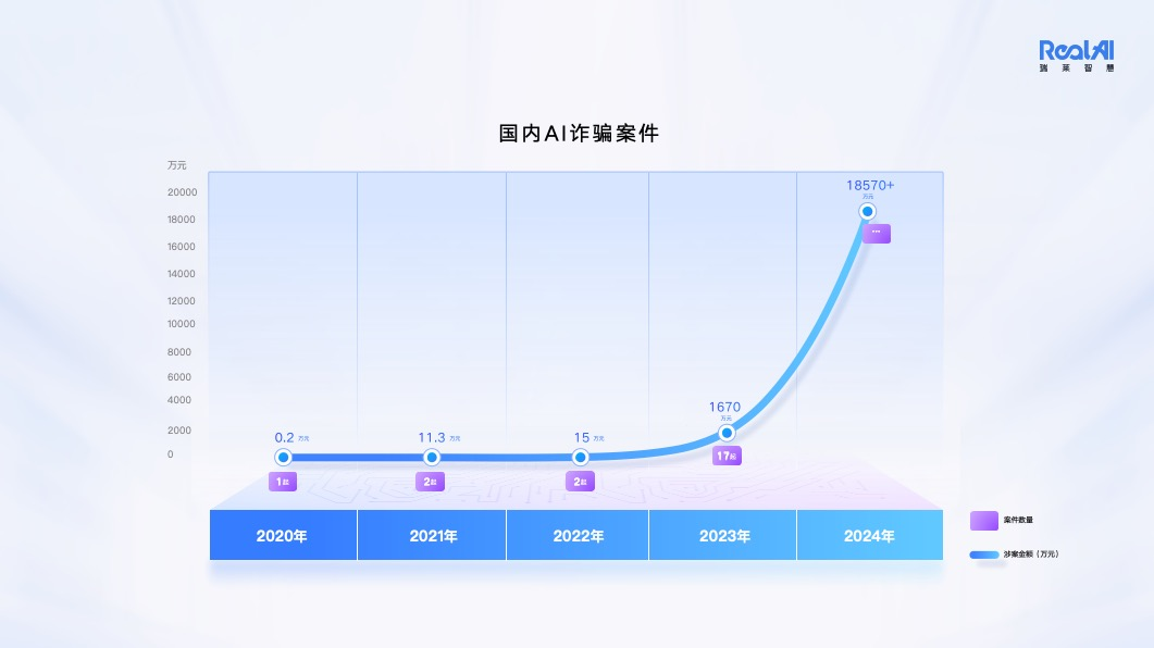 AI究竟“骗”了多少人?反AI诈骗,迫在眉睫