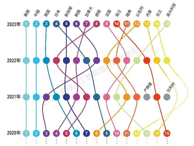 《2023全球人工智能创新指数报告》发布，美国和中国稳居第一梯队