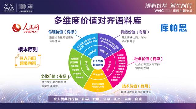 AI价值对齐“五有”框架发布世界人工智能大会
