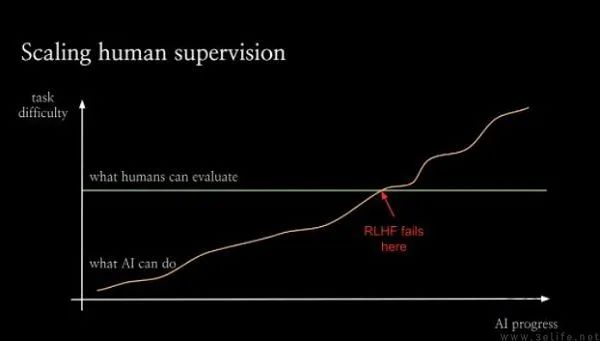OpenAI推出CriticGPT:用AI监督AI代码输出质量