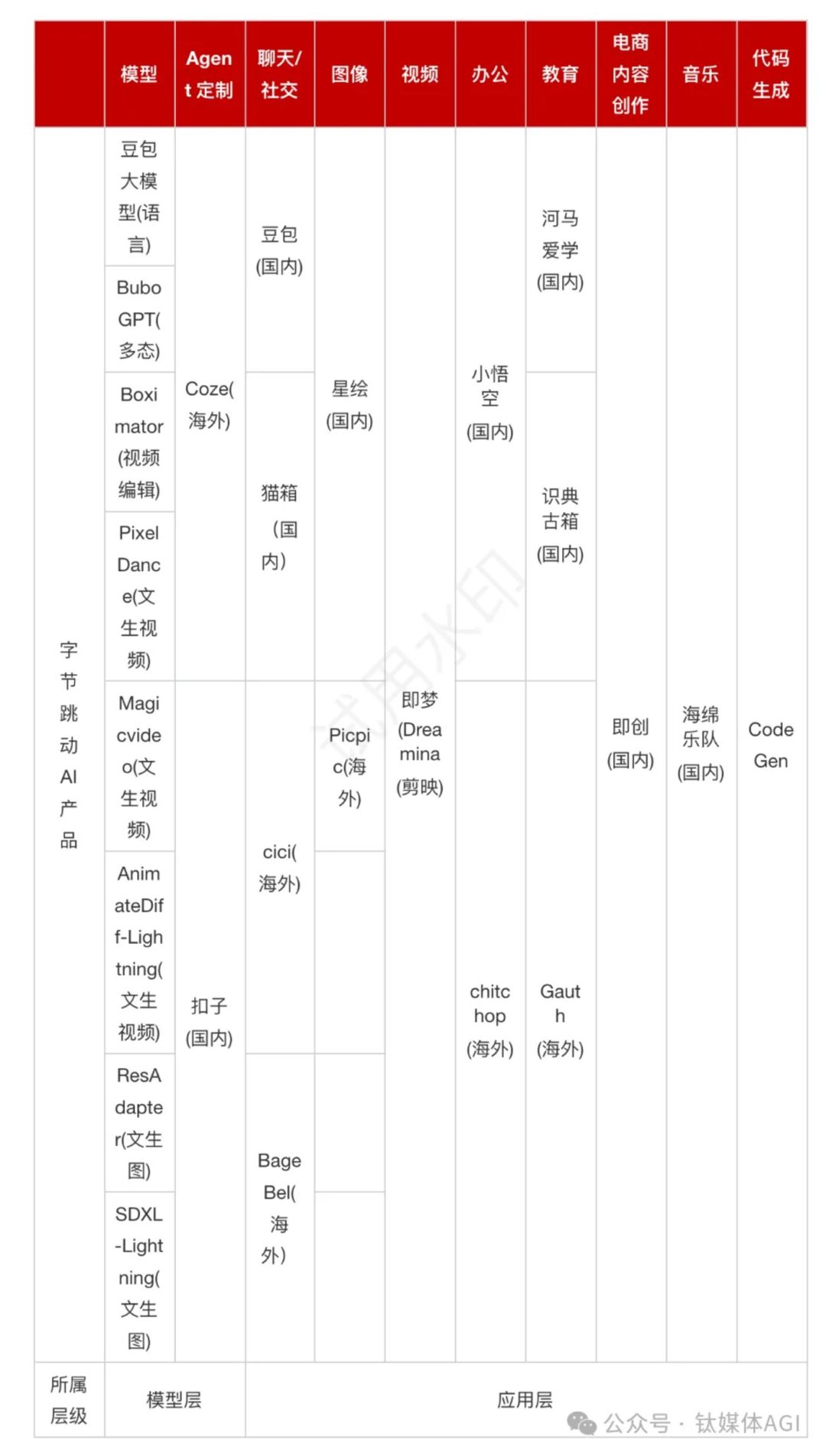 钛媒体AGI独家|抖快激战人工智能
