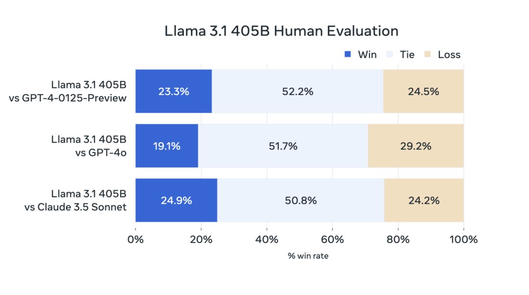 Meta发布Llama 3.1最强开源人工智能模型！英伟达代工加持