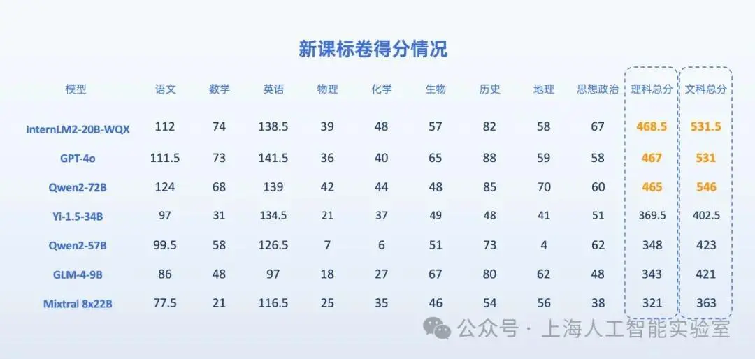 上海人工智能实验室公布了七款AI大模型高考总成绩公布,“AI考生”能上什么学校?