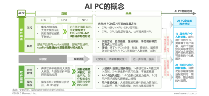 中国AI PC行业研究报告
