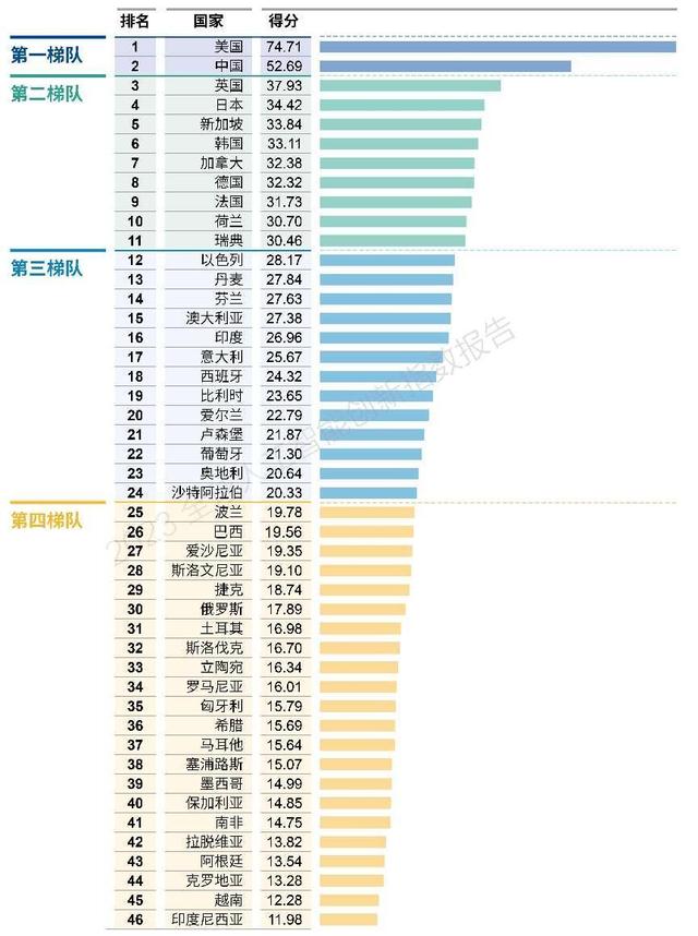 《2023全球人工智能创新指数报告》发布，美国和中国稳居第一梯队