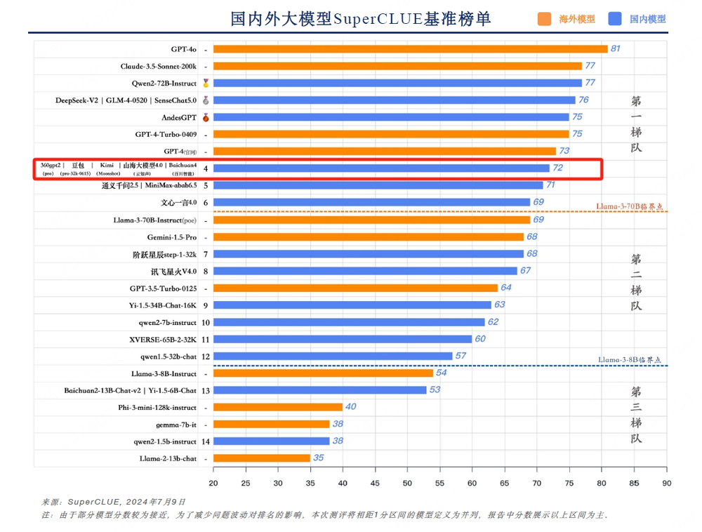 SuperCLUE发布《中文大模型基准测评2024上半年报告》360智脑大模型稳居第一梯队