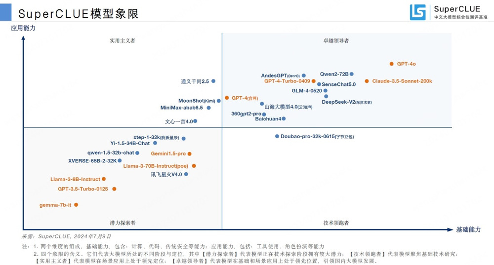 SuperCLUE发布《中文大模型基准测评2024上半年报告》360智脑大模型稳居第一梯队