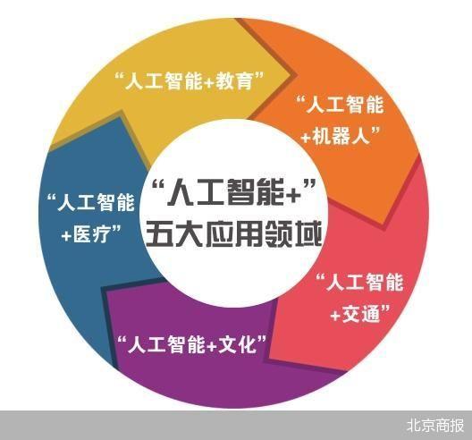 北京人工智能+行动计划发布 大模型应用全面提速