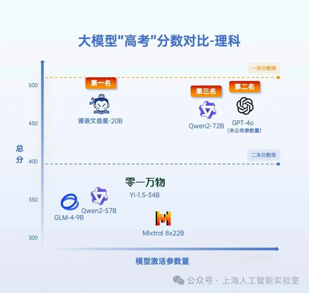 上海人工智能实验室公布了七款AI大模型高考总成绩公布,“AI考生”能上什么学校?