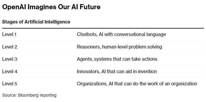 OpenAI新AI分级系统揭秘:最高级别超越人类能力
