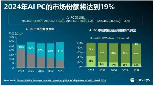 微软AI+PC Copilot PC释放端侧AI潜能