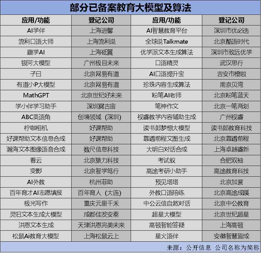 教育大模型备案40个，盈利压力下教育公司几家欢喜几家愁