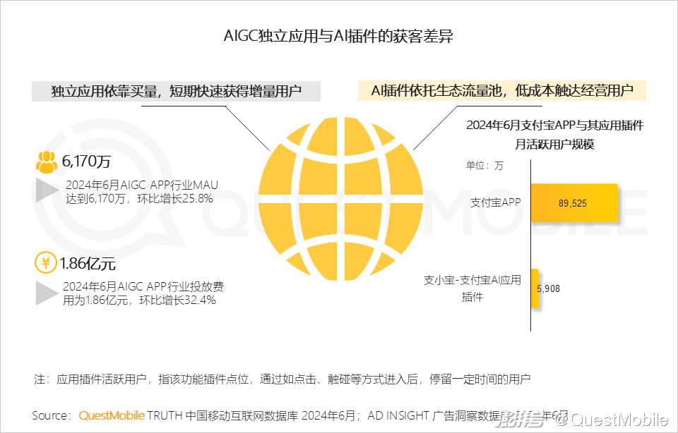 QuestMobile2024年生成式AI大模型应用生态报告:三大阵营崛起,助手需求未满