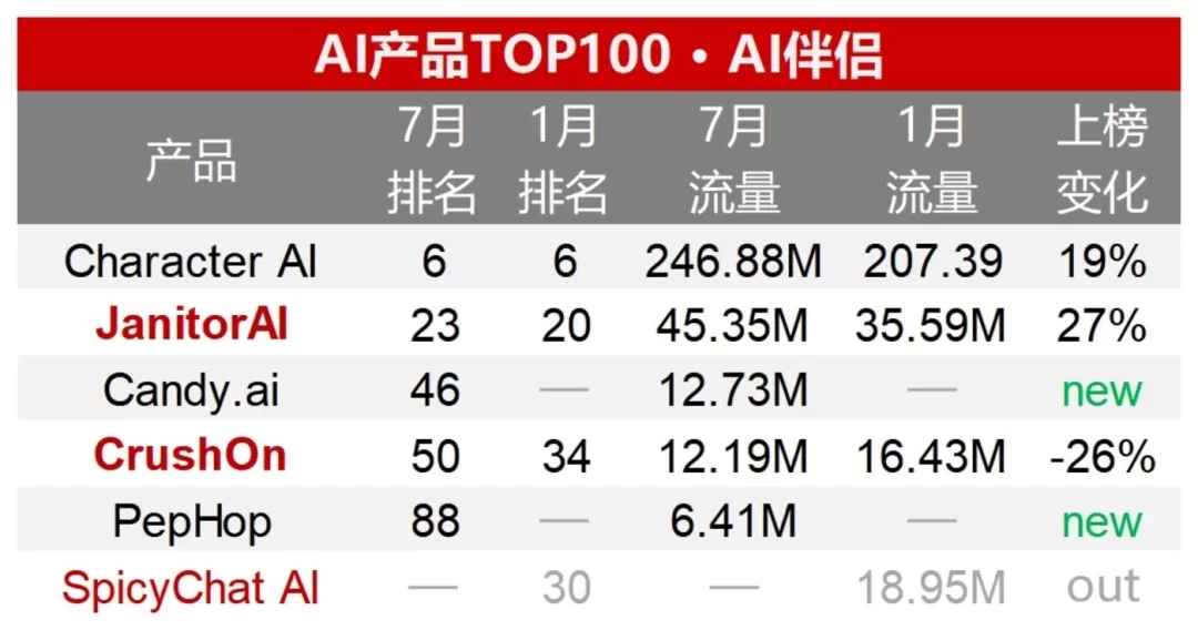 半年流量增幅50%:AI搜索领跑AI应用赛道