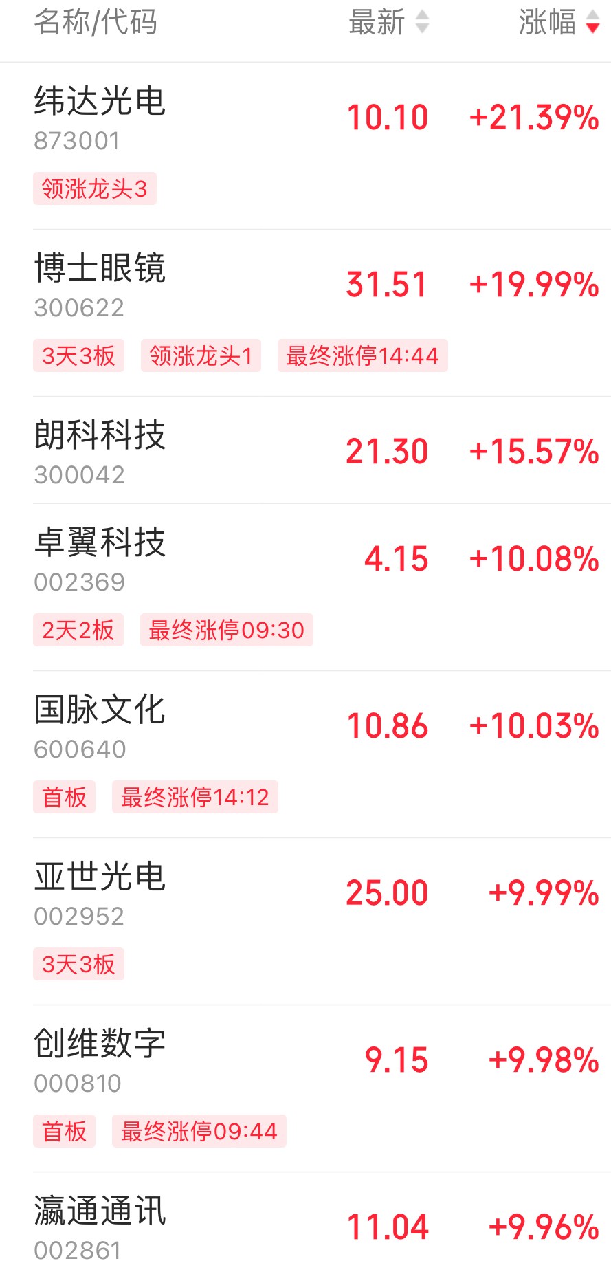 AI眼镜概念股疯涨，博士眼镜4天股价翻倍揭秘