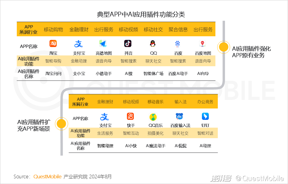 QuestMobile2024年生成式AI大模型应用生态报告:三大阵营崛起,助手需求未满