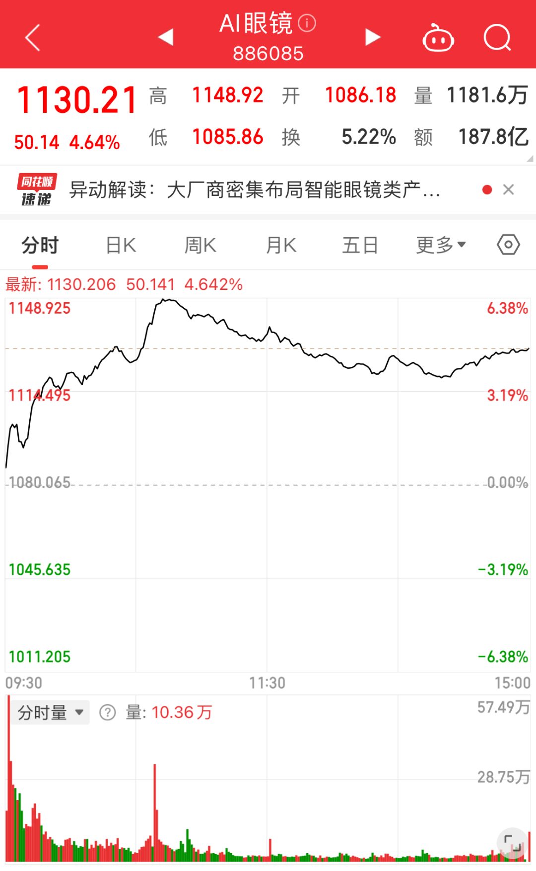 AI眼镜概念股疯涨,博士眼镜4天股价翻倍揭秘