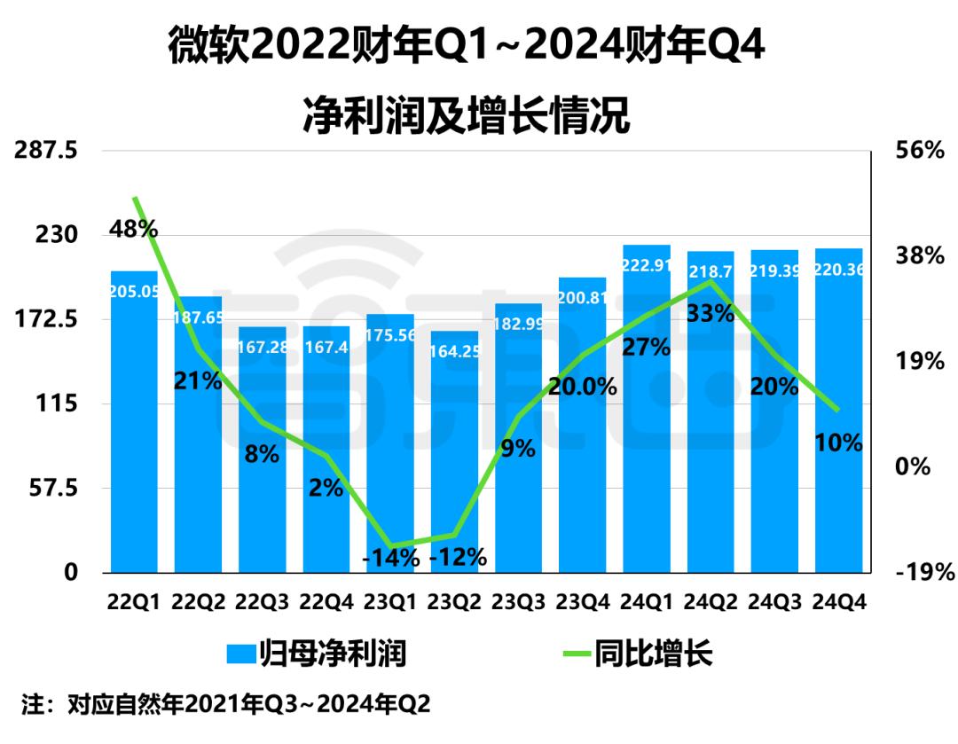 2024财年Q4财报:微软谷歌AI投入暴涨,营收增速放缓解析