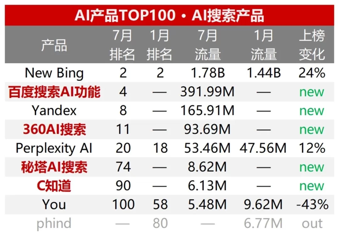 半年流量增幅50%:AI搜索领跑AI应用赛道