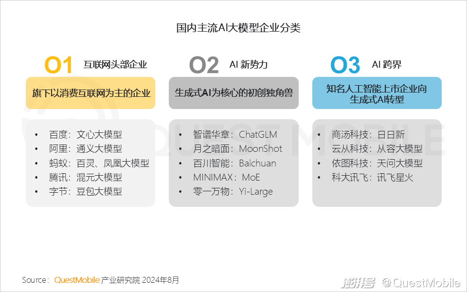 QuestMobile2024年生成式AI大模型应用生态报告:三大阵营崛起,助手需求未满