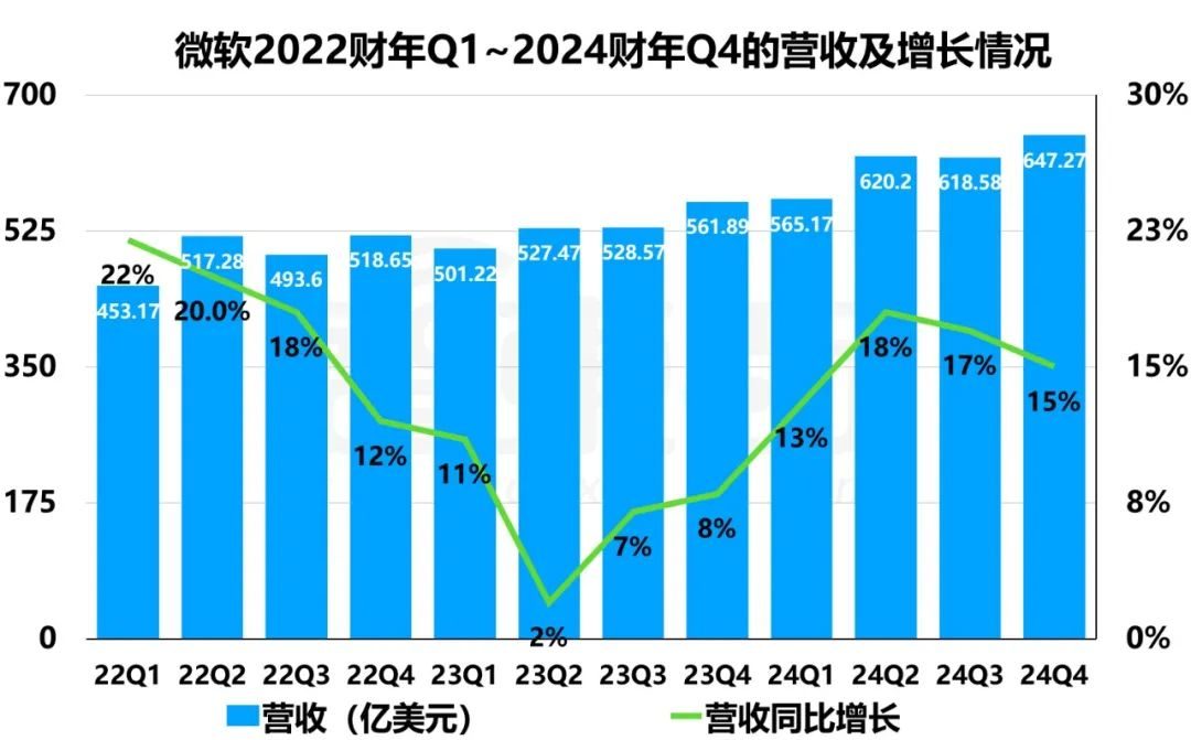 2024财年Q4财报:微软谷歌AI投入暴涨,营收增速放缓解析