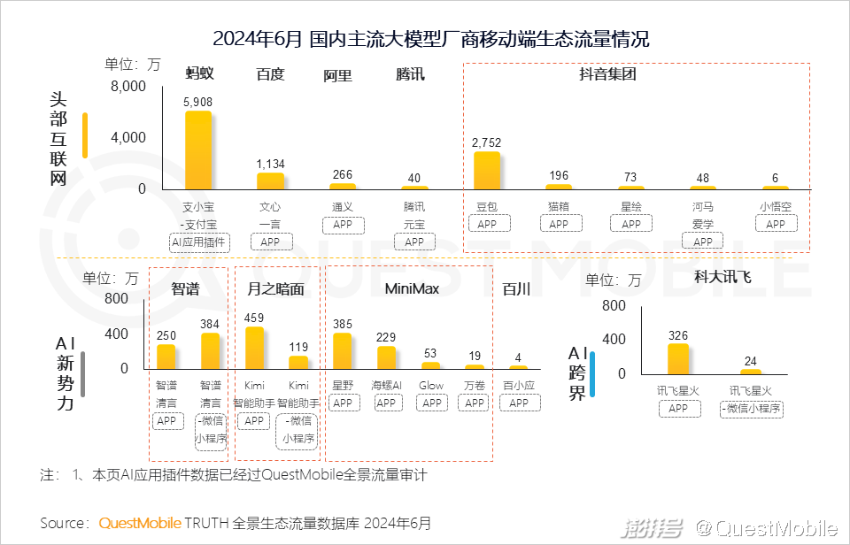 QuestMobile2024年生成式AI大模型应用生态报告:三大阵营崛起,助手需求未满