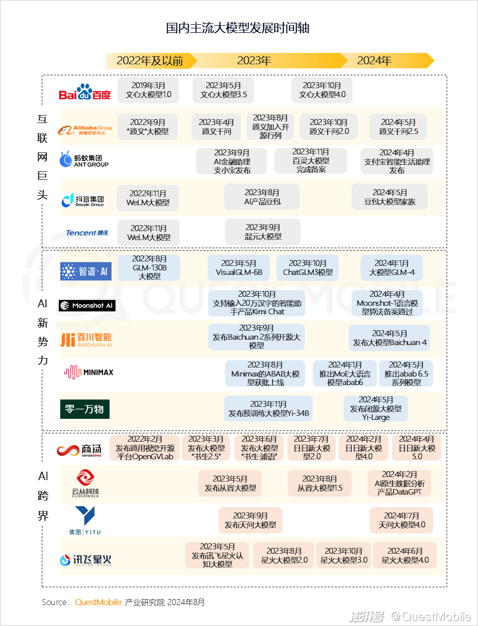 QuestMobile2024年生成式AI大模型应用生态报告:三大阵营崛起,助手需求未满