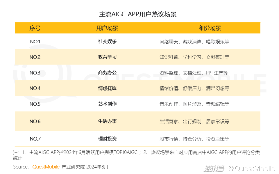 QuestMobile2024年生成式AI大模型应用生态报告:三大阵营崛起,助手需求未满