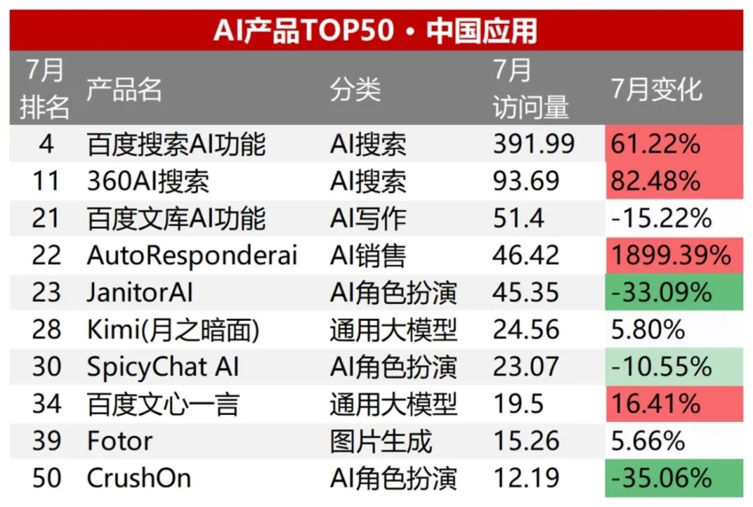 半年流量增幅50%:AI搜索领跑AI应用赛道
