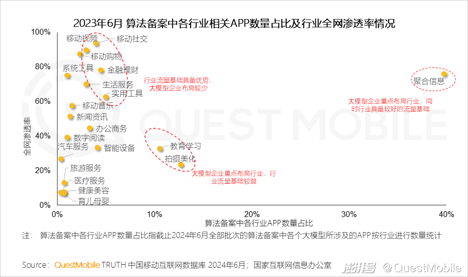 QuestMobile2024年生成式AI大模型应用生态报告:三大阵营崛起,助手需求未满