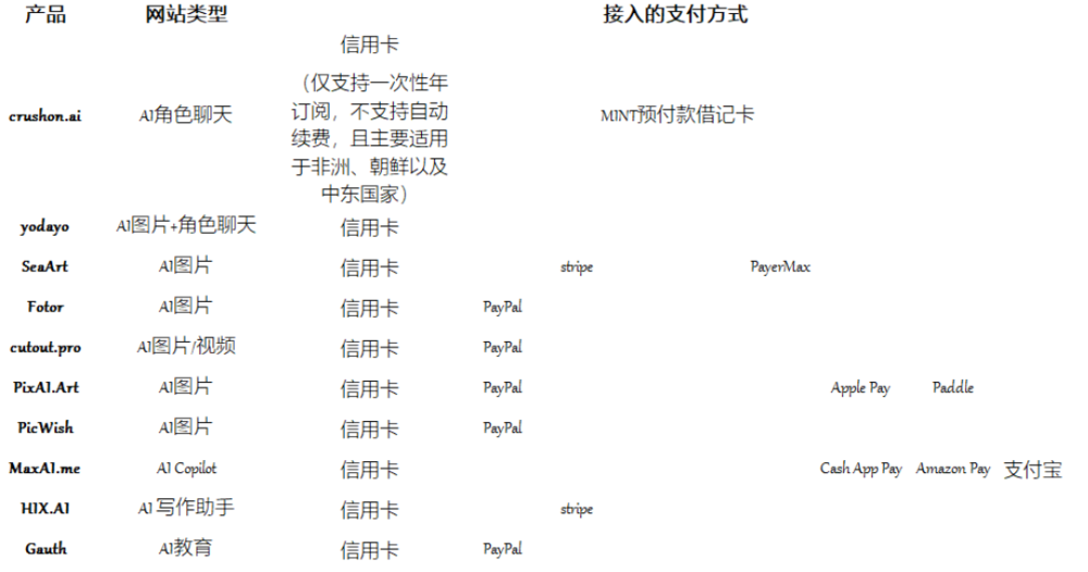 AI产品海外支付难题:风控政策严苛,支付服务商拒接