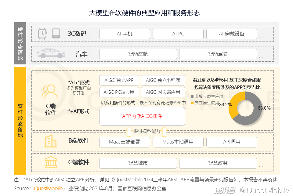 QuestMobile2024年生成式AI大模型应用生态报告:三大阵营崛起,助手需求未满