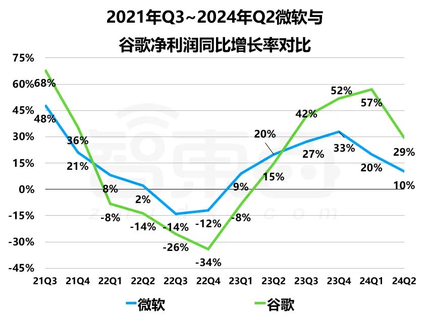 2024财年Q4财报：微软谷歌AI投入暴涨，营收增速放缓解析