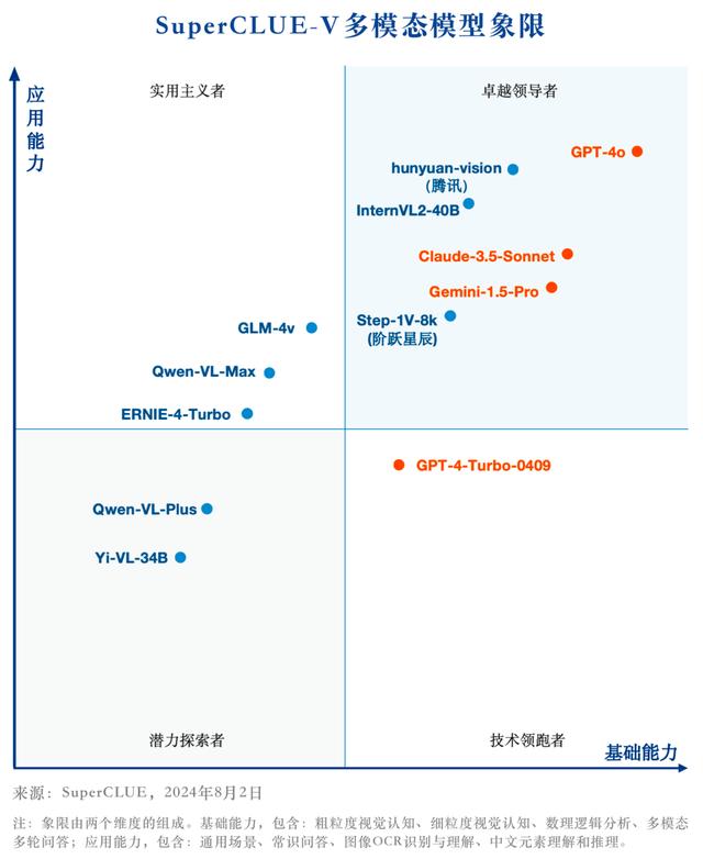 中文多模态大模型SuperCLUE-V基准8月榜单发布,腾讯混元居首