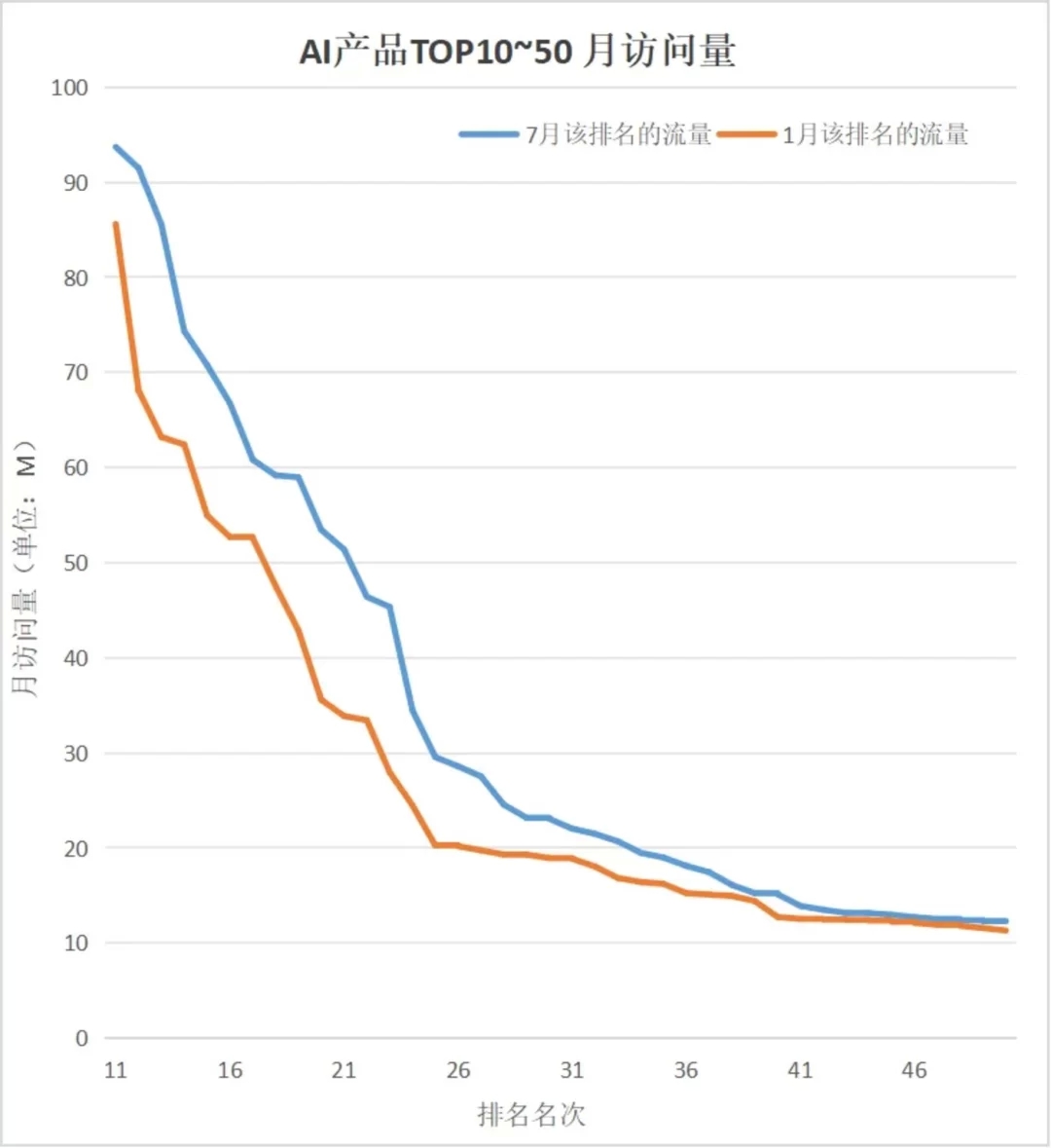 半年流量增幅50%:AI搜索领跑AI应用赛道