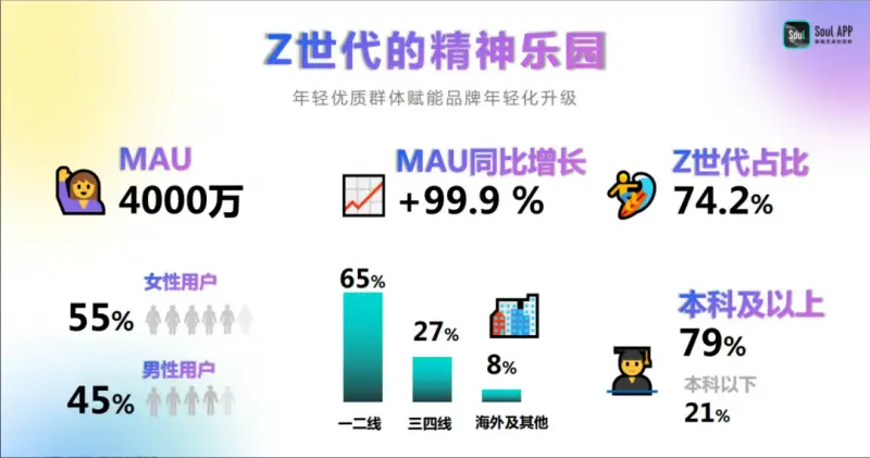 AI+社交:Soul如何重塑人与人及AI连接