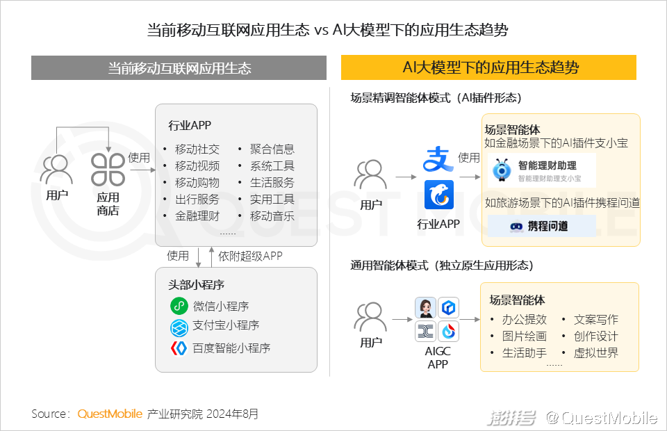 QuestMobile2024年生成式AI大模型应用生态报告:三大阵营崛起,助手需求未满