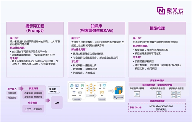 紫鸾大模型应用创新,开启AIGC政企落地新篇章