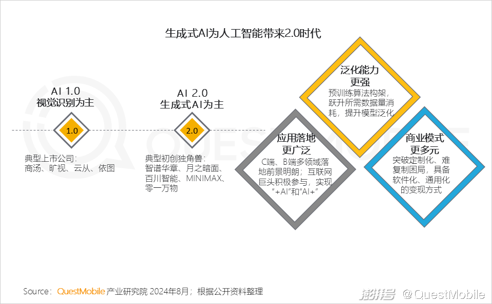 QuestMobile2024年生成式AI大模型应用生态报告:三大阵营崛起,助手需求未满